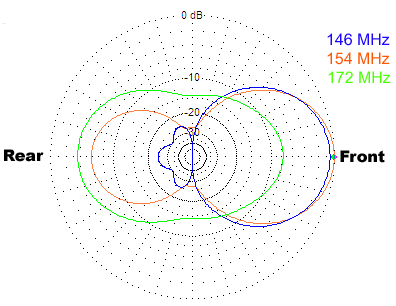 Yagi Azimuth Patterns