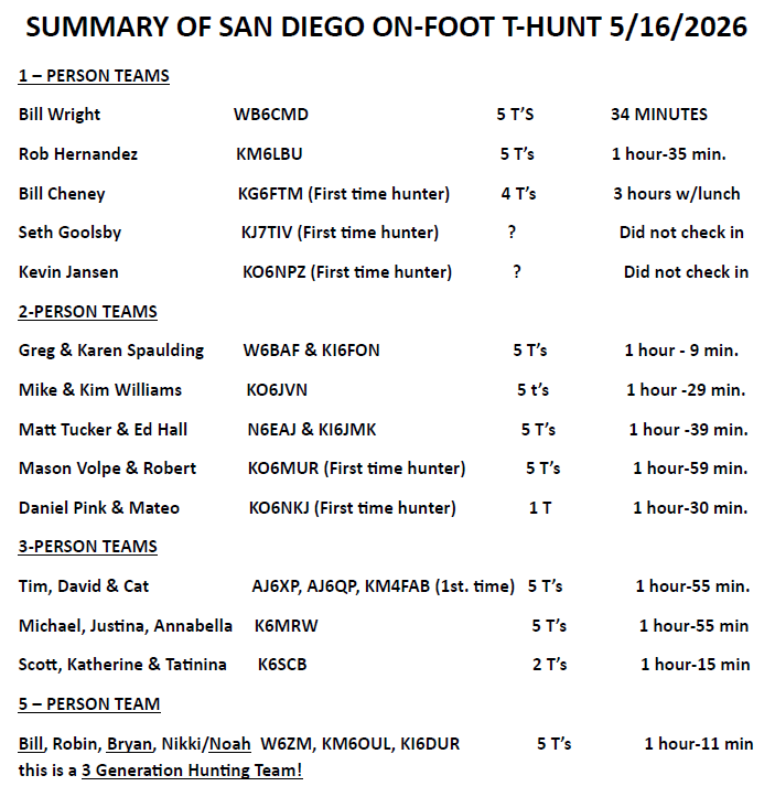 San Diego Results
