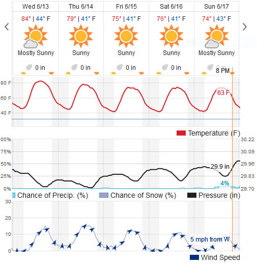 Truckee Weather Forecast