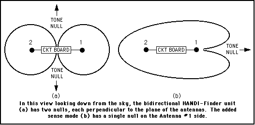 Peak/null reception patterns