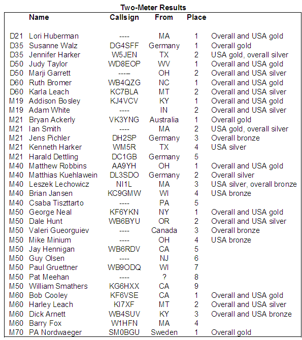 Two-meter results