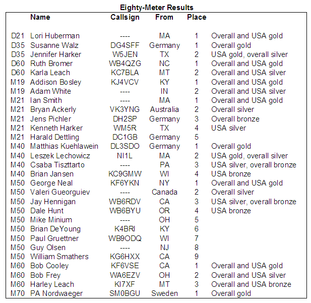 Eighty-meter results